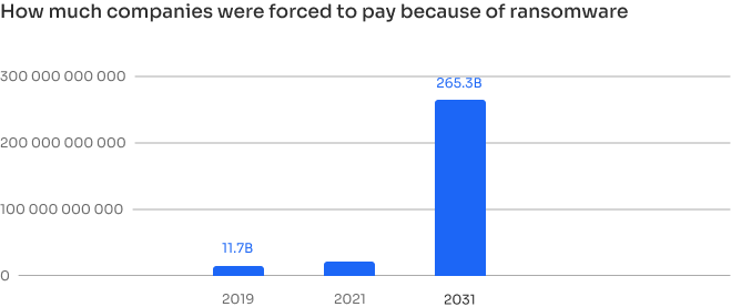 How much companies were forced to pay because of ransomware